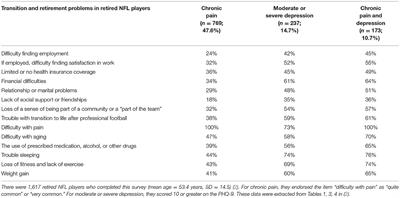 Predictors and Correlates of Depression in Retired Elite Level Rugby League Players